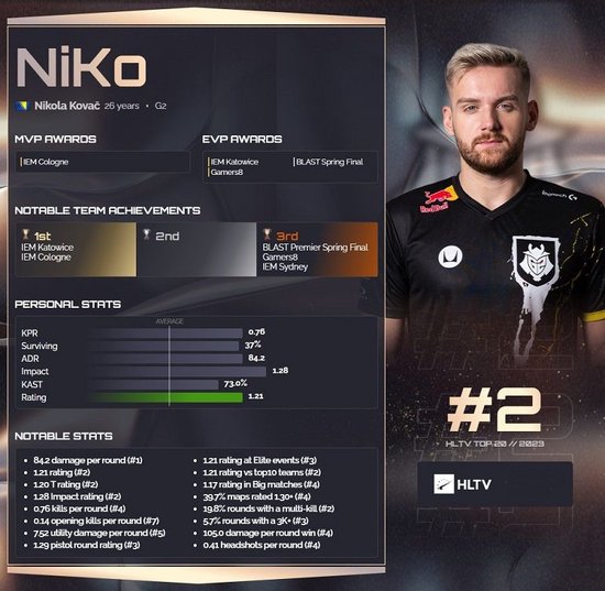 鸡哥发威！ EliGE 1.80Rating帮助队伍晋级1／4决赛